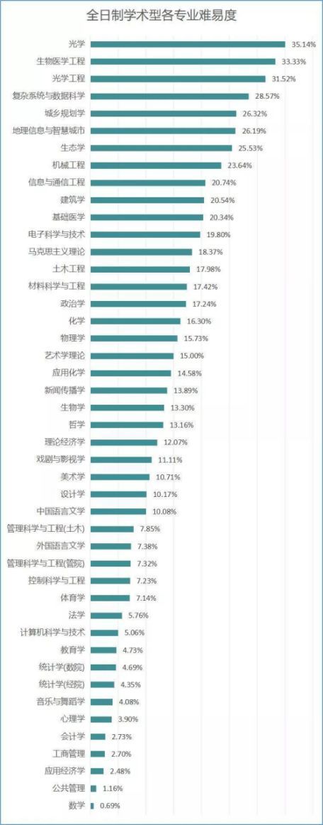 19年研究生录取数据公布,看自己离名校有多远_腾讯新闻插图16