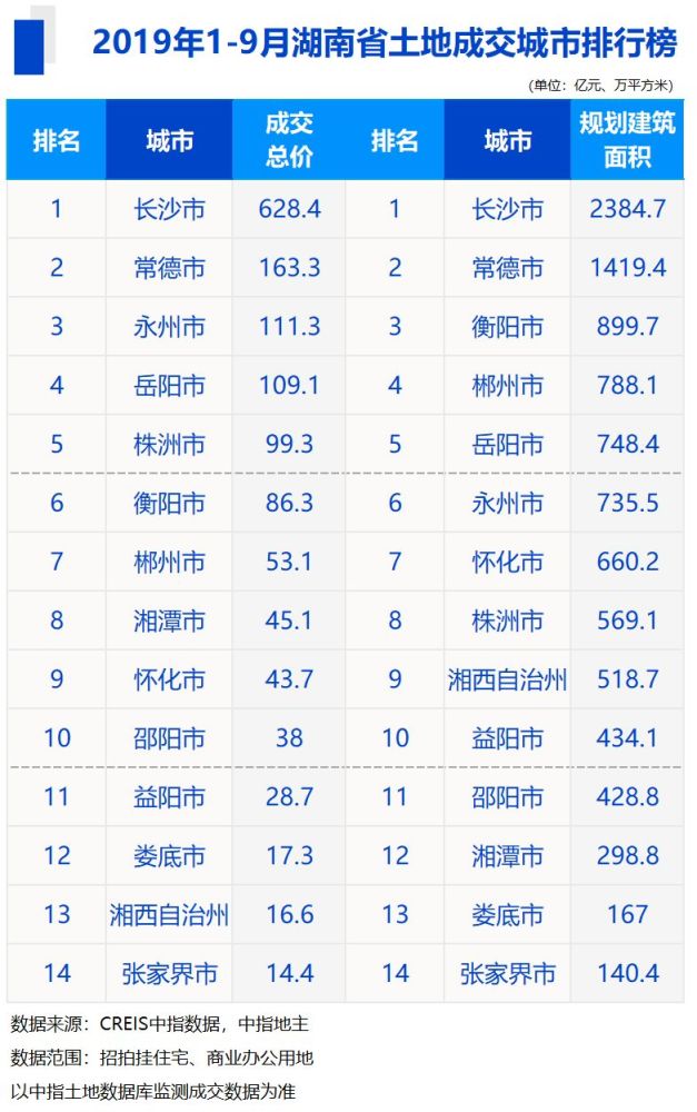 湖南房地产公司排名_湖南香烟销量排名