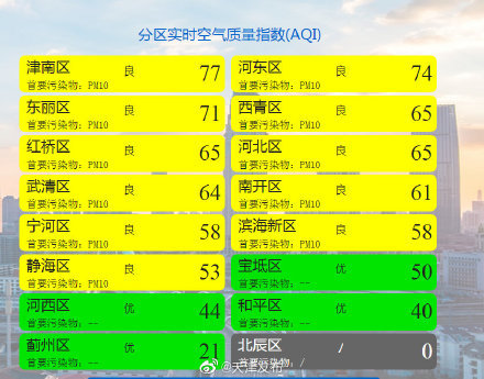 天津市天气预报最高温度仅16