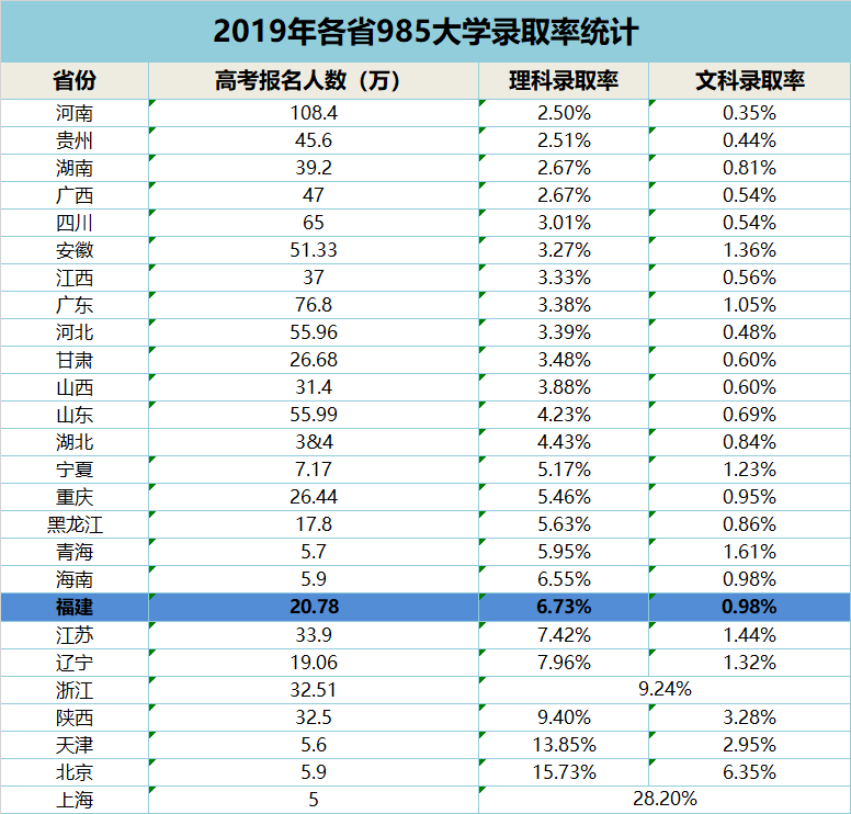 2019年各省985大学录取率排名公布,看看你的省份是多少