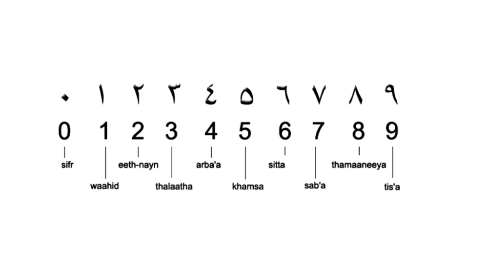 数字起源印度,却被称为阿拉伯数字,其中到底藏着什么