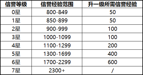 帐号可信等级三级升四级
