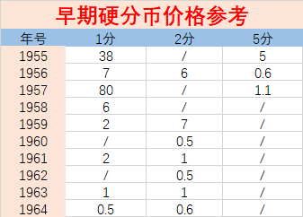 年 这个时期的硬分币,两级分化很严重,贵的比如五大天王(79年的5分,80