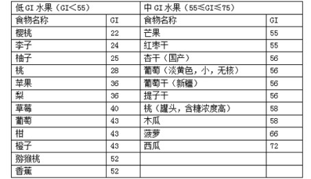孕期饮食:妊娠高血糖,要怎么吃水果