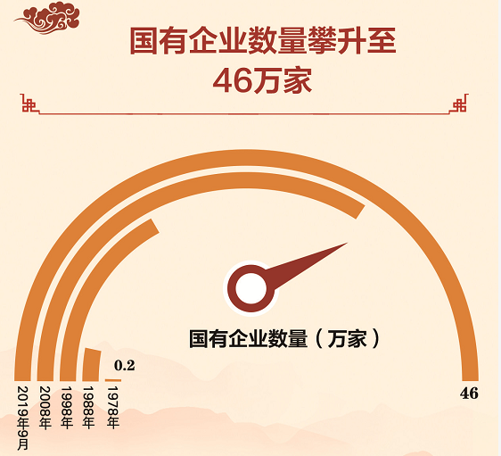 数读70年:国有企业走向现代化,实力和竞争力显著提升