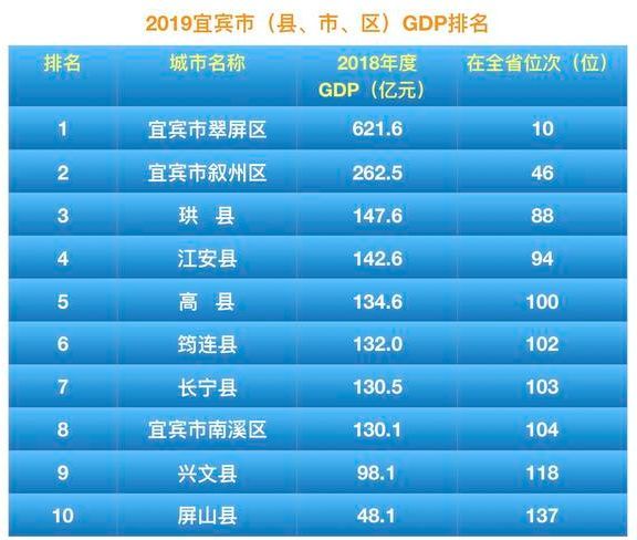 宜宾各区县gdp排名2_最新!宜宾2019年各区县GDP排名来了,长宁名次有大变化