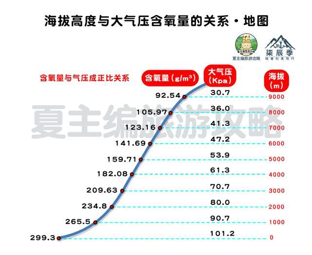 根据空气中的含氧量,大气压与海拔高度的关系,平均海拔每升高