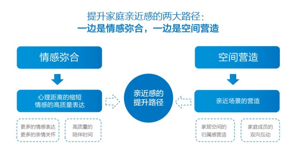 谁抢走了你和家人的亲近感中国家庭亲近指数报告为你深度解密