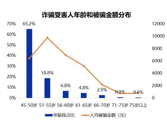 腾讯110发布《中老年人反欺诈白皮书》，70后成受骗重灾区