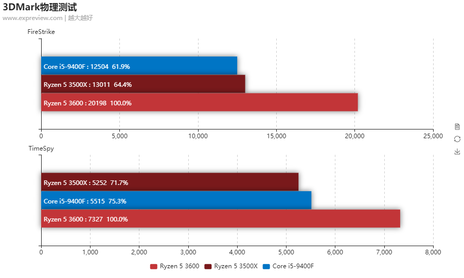 锐龙和酷睿 腾讯网