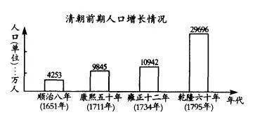 清朝人口增长_基于历史文献统计清代沅水流域的人口增加情况(3)