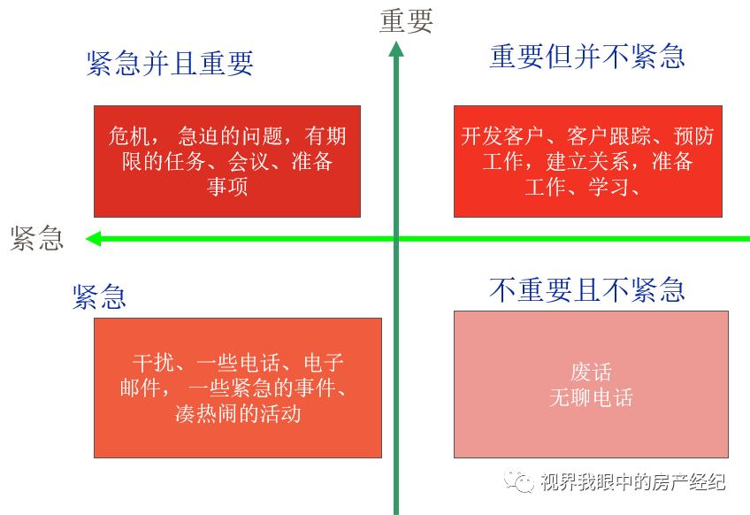 中介能量库:时间管理的四象限图的案例