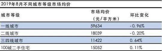 一線城市二手房量價齊跌 二線城市進入低潮期