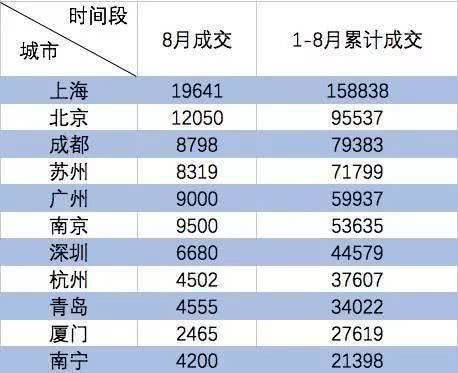 一線城市二手房量價齊跌 二線城市進入低潮期