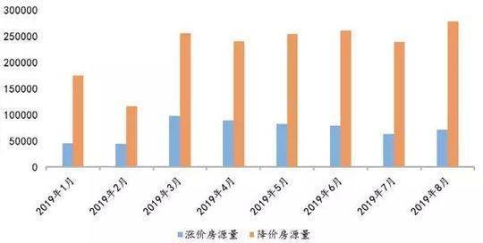 一線城市二手房量價齊跌 二線城市進入低潮期