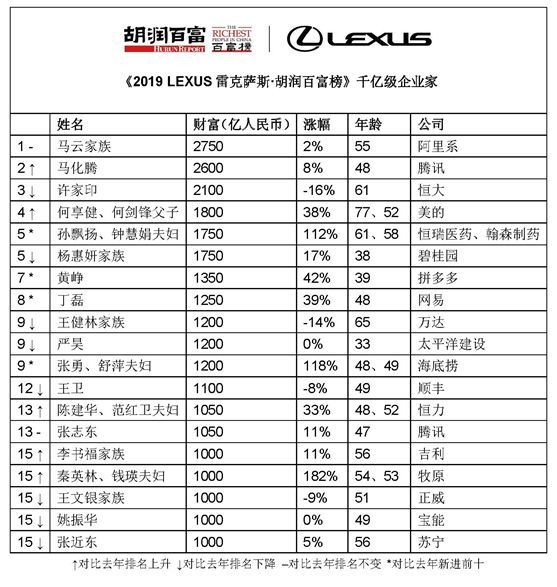 淮北首富是他2019胡润百富榜新鲜出炉