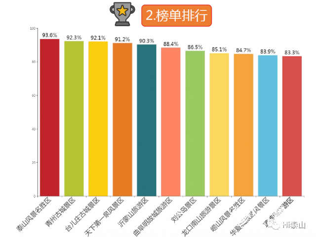 6!今年国庆假期泰山景区荣登山东省5a景区测评榜首