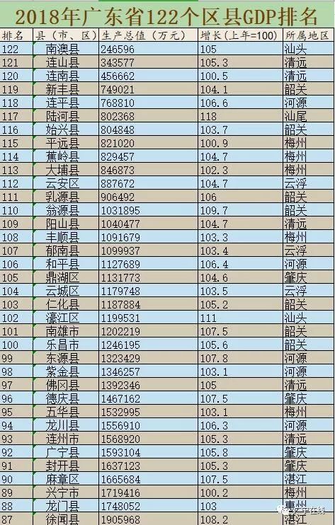 广东122个县级行政区gdp排名,电白,高州,化州,信宜各排在.