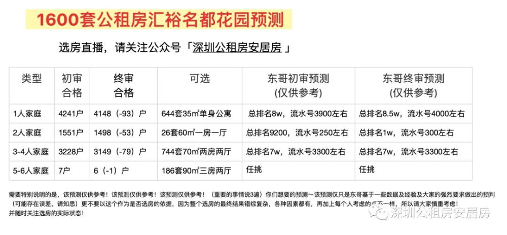 播报福田1600套汇裕名都花园选房直播动态更新中