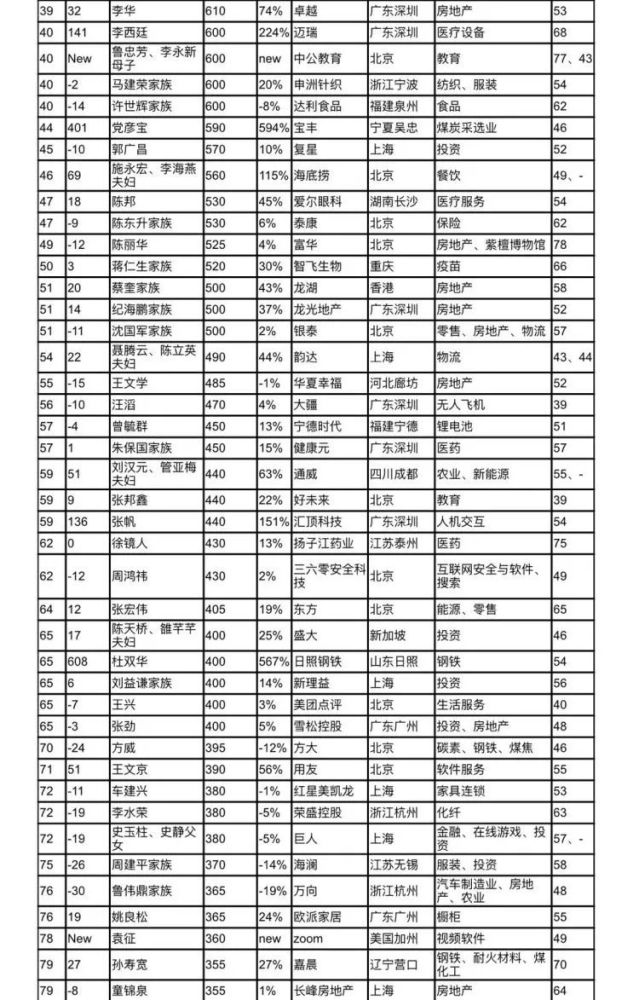 淮北首富是他2019胡润百富榜新鲜出炉