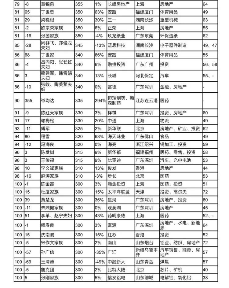 淮北首富是他2019胡润百富榜新鲜出炉