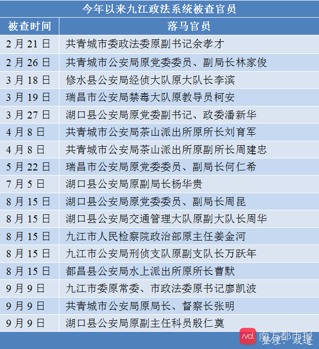 盘踞九江15年的黑恶组织被端,该地今年政法系统17名官员落马