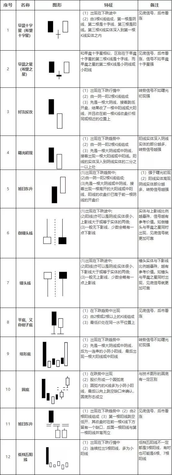 交易中最经典k线形态组合