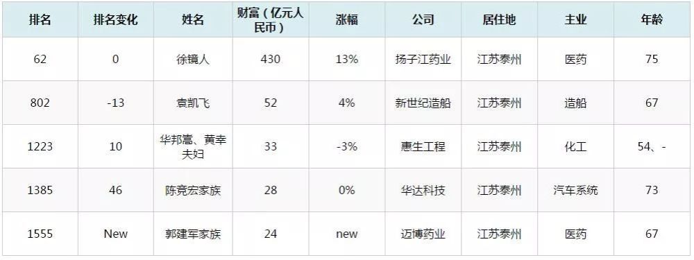 52亿!2019靖江新首富诞生了