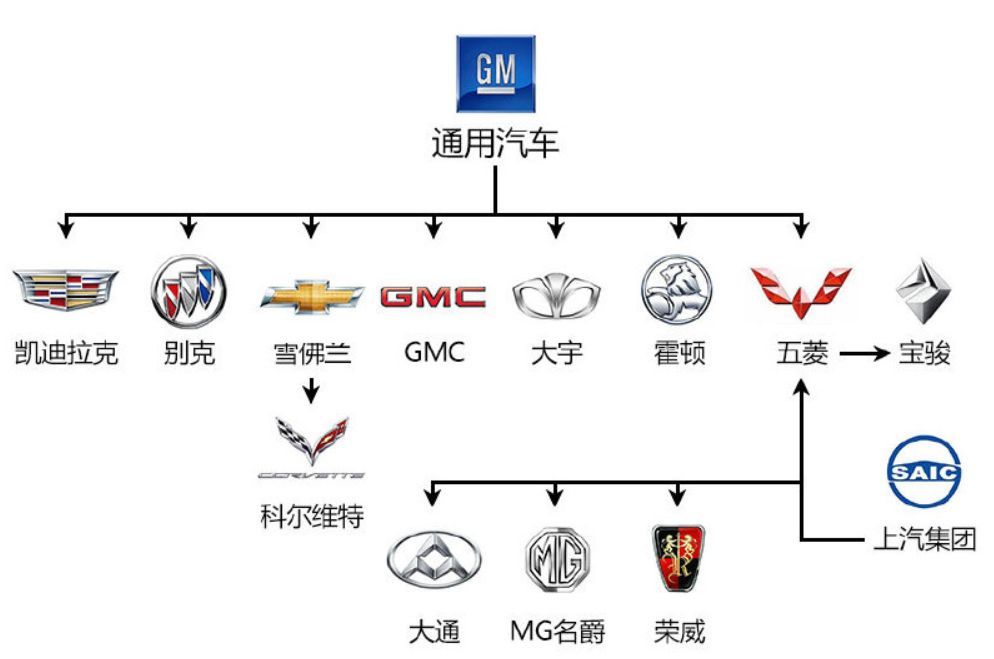 通用汽车公司