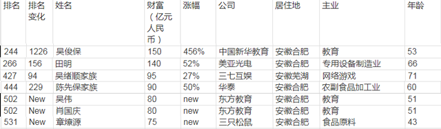 胡润2019百富榜公布,这个合肥人成为新安徽首富!