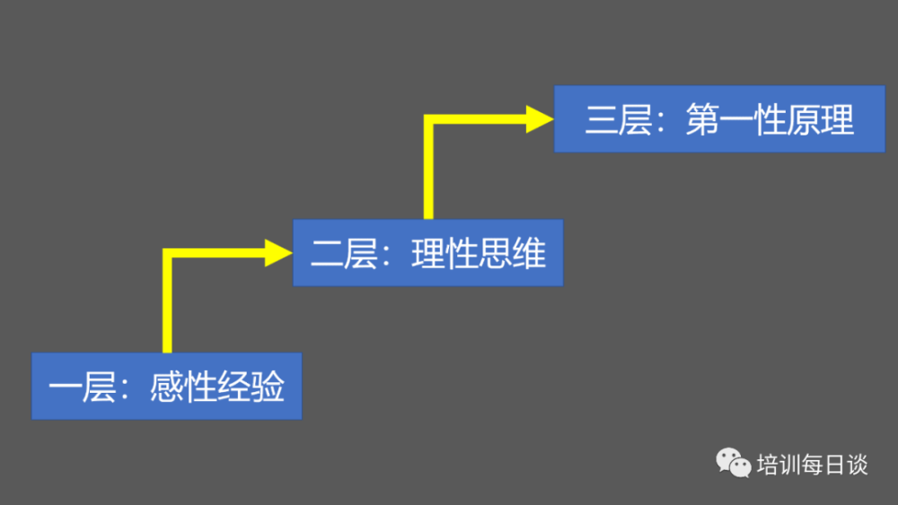 纵向学习的第一个举措是: 构建(使用)思维模型