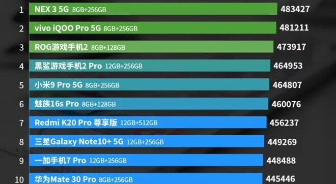 vivo nex 3 5g跑分测评位居首榜