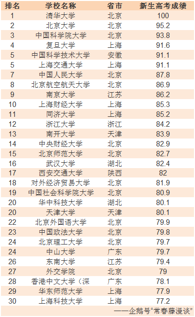 大学录取线排名,武大华科浙大名落孙山