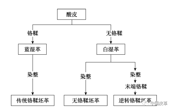 试验方法