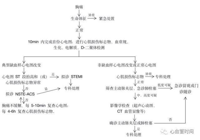 胸痛是临床患者就诊的常见症状之一,那么,遇到胸痛患者,我们究竟该