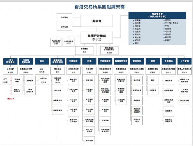 香港交易所微调架构?一图看尽港交所组织架构