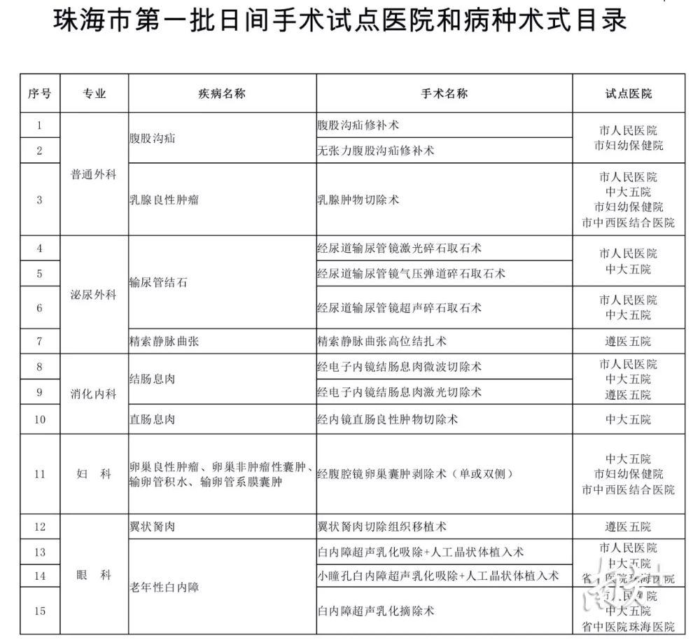 珠海市医疗保障局王霞副调研员介绍,日间手术病种纳