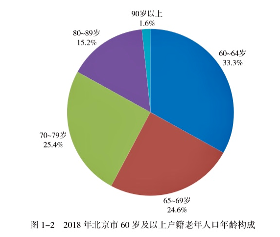 朝阳区老年人口_北京朝阳区
