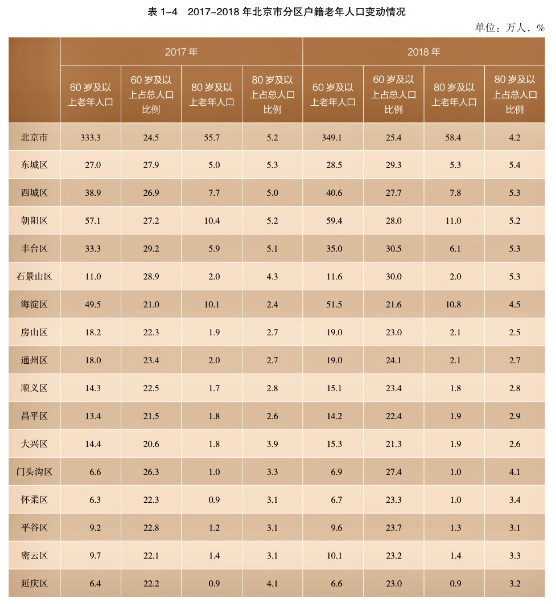 北京户籍人口2018_天津户籍人口