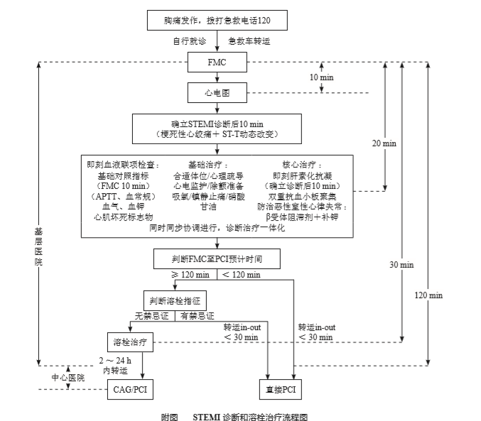 《急性st段抬高型心肌梗死溶栓治疗的合理用药指南》解读|gw-icc2019