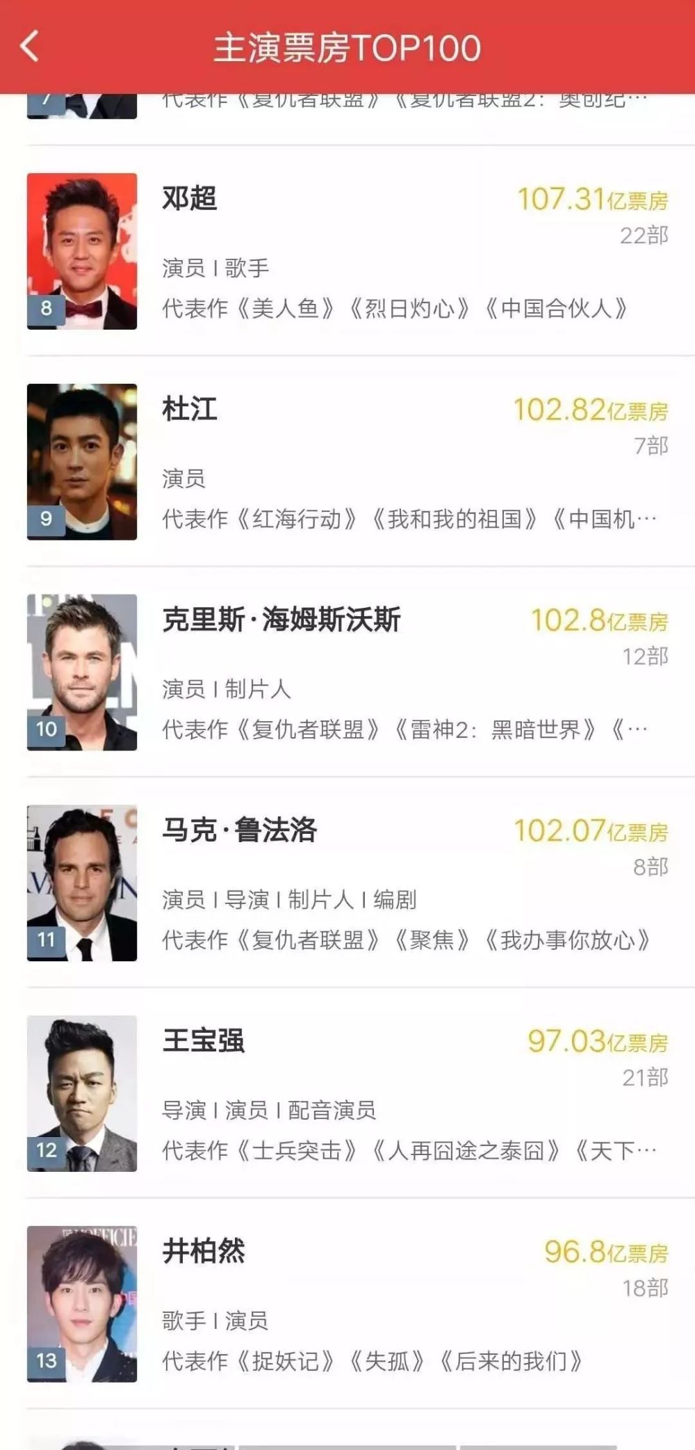 "百亿票房男演员"称号真的靠谱吗?