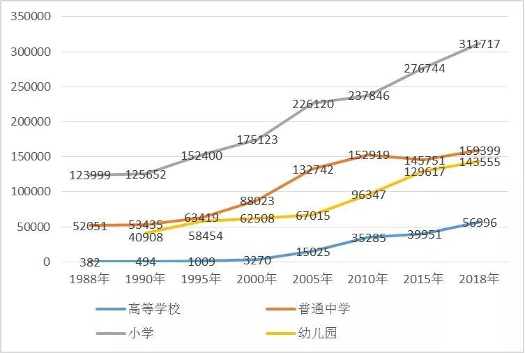 1988-2018年中山各类学校在校学生数(单位: 人)