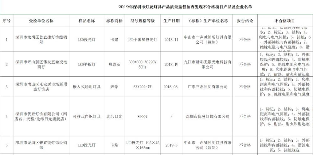 29批次灯及灯具抽检不合格,卡焰,贝恩斯等品牌上榜