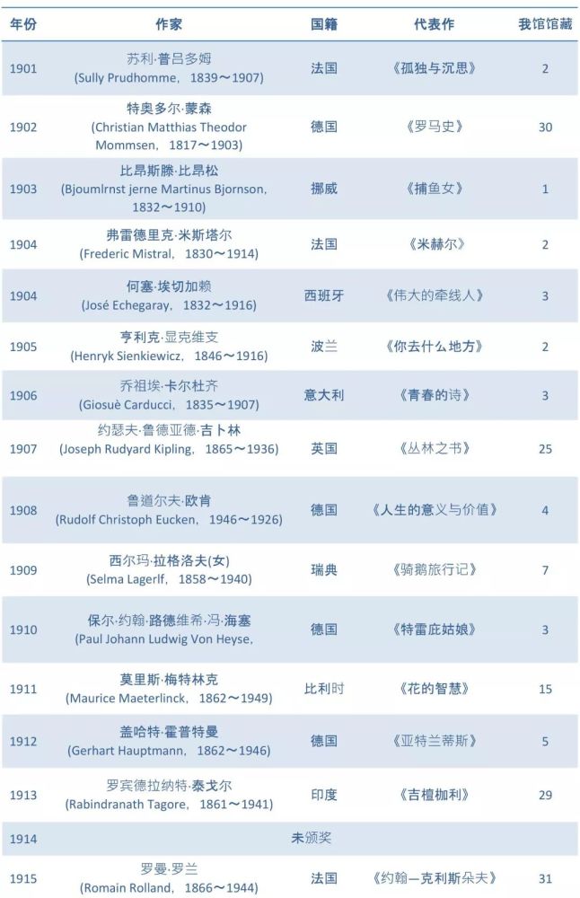 最全的历年诺贝尔文学奖获奖名单名作!馆藏全有!