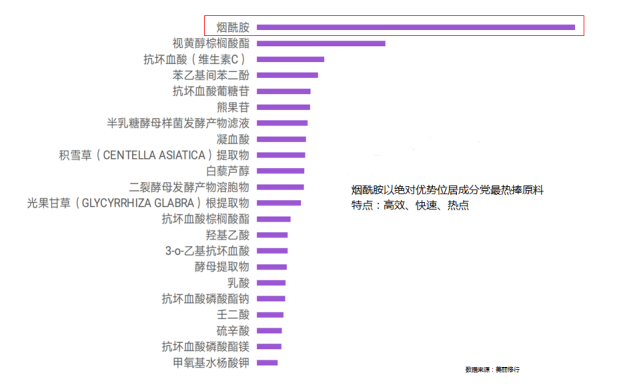 為什么祛黃找煙酰胺?美白找煙酰胺?抗衰找煙酰胺?消炎還找煙酰胺?