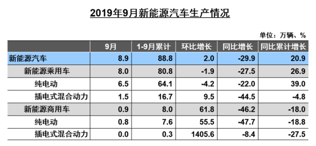车市资讯：中汽协 新能源汽车9月销量三连降销量下降6.5%