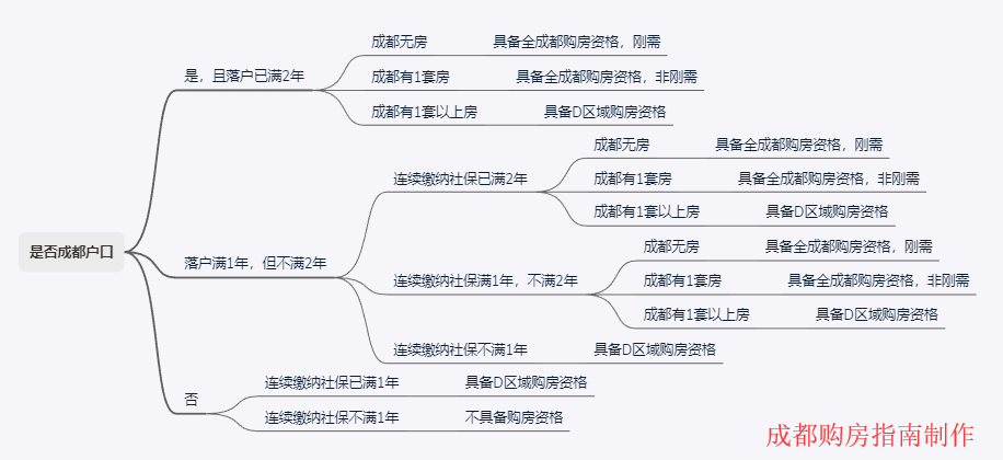 成都购房人口_成都购房资格图