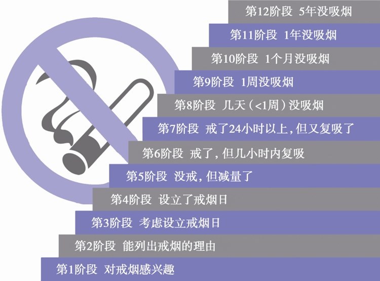 分析过去戒烟失败的原因,戒烟过程中也有动机动摇,戒断反应等不同的