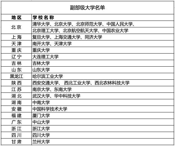 最新2019国内副部级大学排名,七所高校率先晋升世界一流大学行列