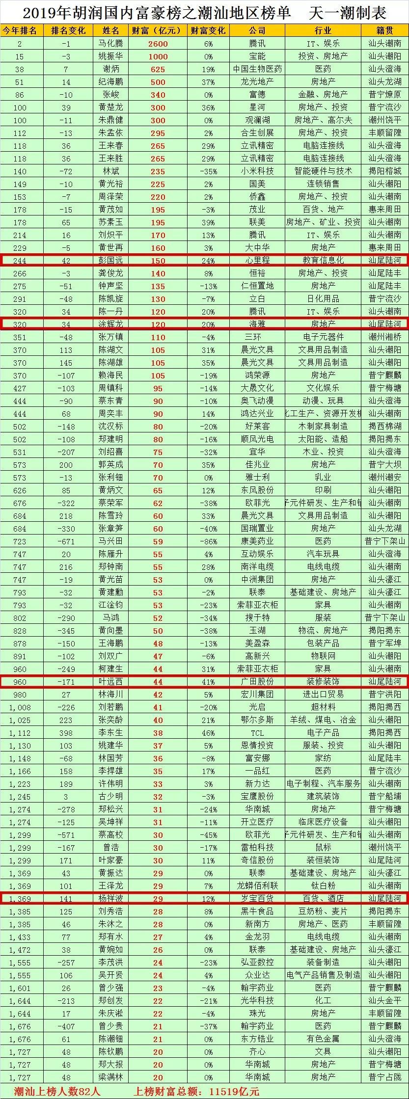 有潮汕网友整理了《2019胡润百富榜》之潮汕地区榜单,将汕尾的富豪也